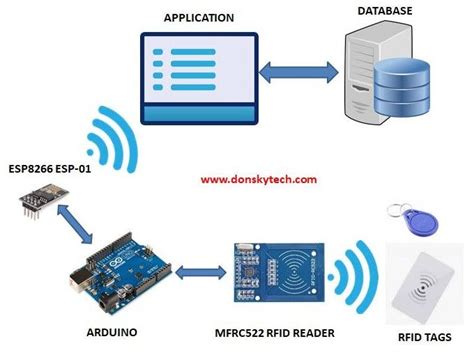 block diagram of rfid based security system|arduino rfid security system.